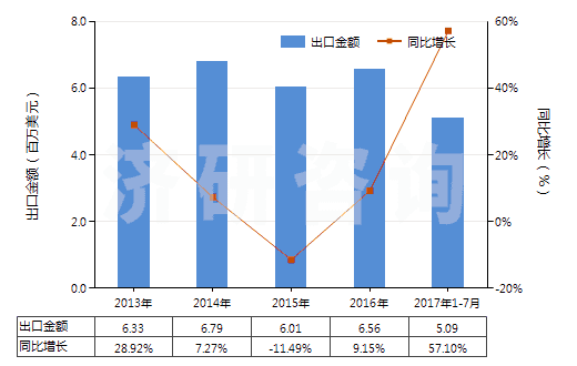 2013-2017年7月中國山蒼子油(包括浸膏及凈油)(HS33012950)出口總額及增速統(tǒng)計